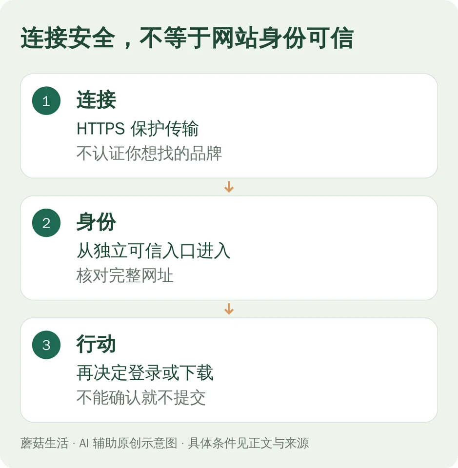 连接安全,不等于网站身份可信:连接,HTTPS 保护传输,不认证你想找的品牌;身份,从独立可信入口进入,核对完整网址;行动,再决定登录或下载,不能确认就不提交