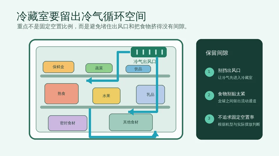 冰箱冷藏室内食物之间保留通风间隙，蓝色箭头表示冷空气循环