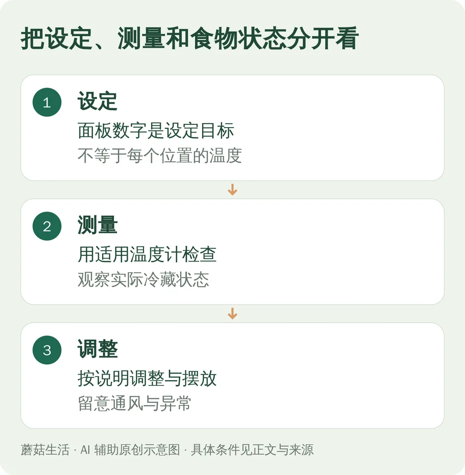 把设定、测量和食物状态分开看：设定，面板数字是设定目标，不等于每个位置的温度；测量，用适用温度计检查，观察实际冷藏状态；调整，按说明调整与摆放，留意通风与异常