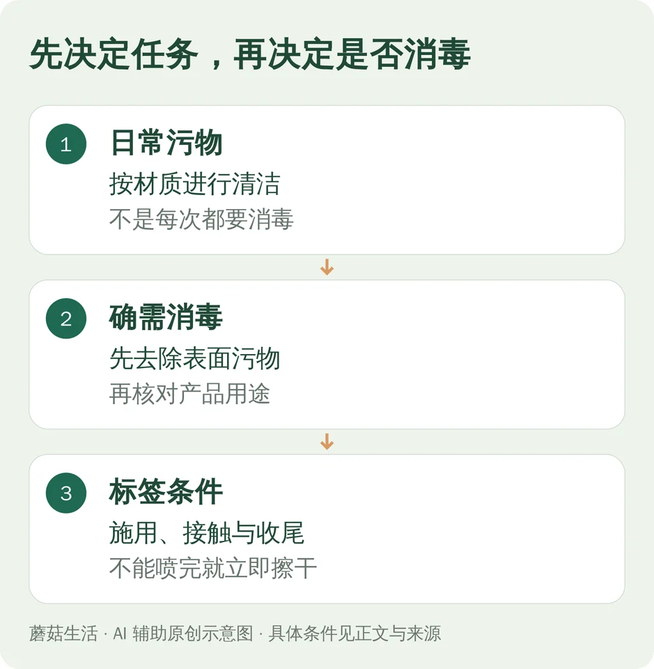 先决定任务，再决定是否消毒：日常污物，按材质进行清洁，不是每次都要消毒；确需消毒，先去除表面污物，再核对产品用途；标签条件，施用、接触与收尾，不能喷完就立即擦干